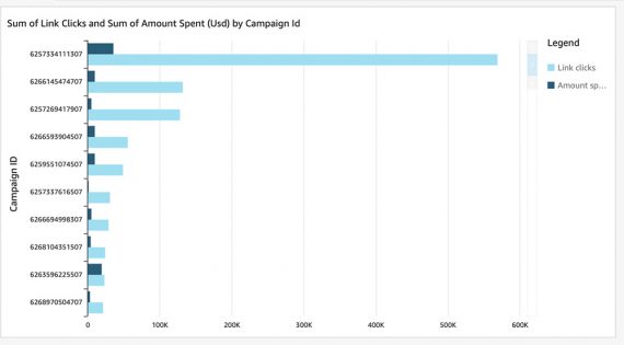 Screenshot of QuickSight visualization adding the "Amount spent" data