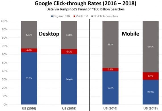 For desktop users, the change from 2016 to 2018 was minimal. Mobile searches showed a bigger change, with an increase in no clicks (56.1 to 61.4 percent) and ad clicks (3.9 to 8.9 percent) while organic clicks showed a marked decrease (40.1 to 29.7 percent). <em>Source: Jumpshot.</em>