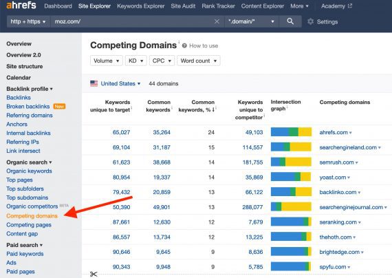 Screenshot of Ahrefs' "Competing Domains" report.