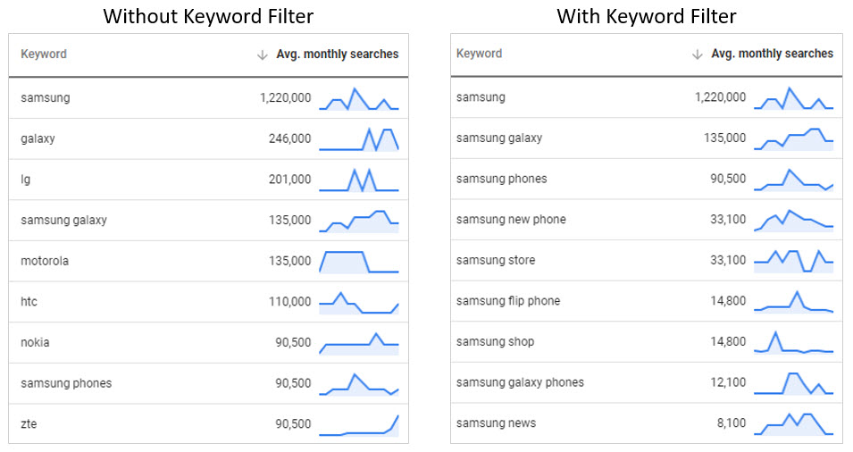 The keyword set with and without the “Keyword text” filter of "Samsung" applied.