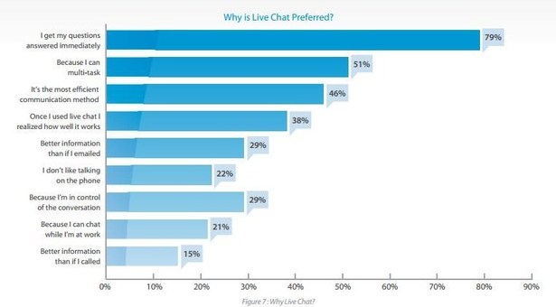 The ability for a shopper to multitask is the second most popular reason why live chat is preferred. <em>Source: Econsultancy.</em>