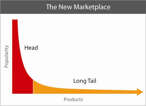 The long tail of marketing also applies to SEO. <em>Image: Longtail.com.</em>