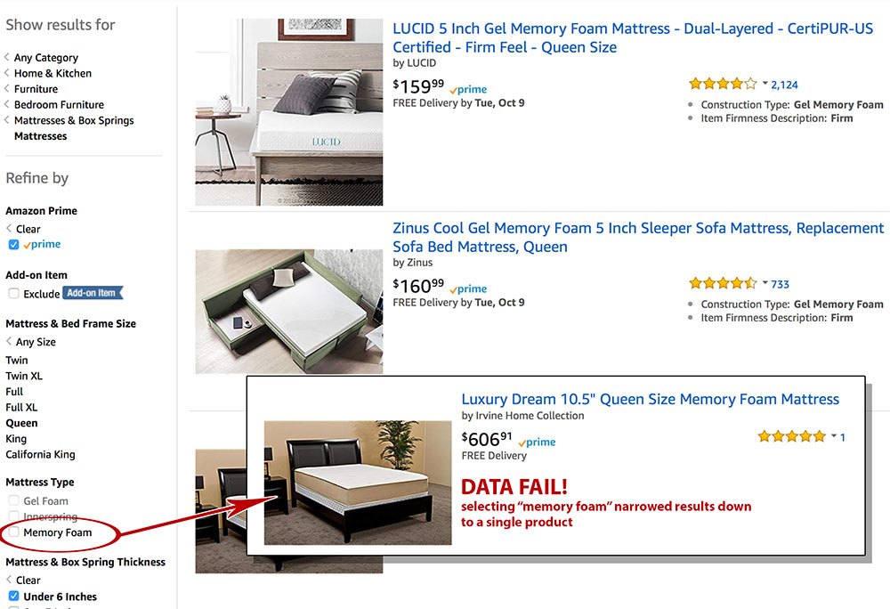 Call out showing that checking the box for a specific keyword that applied to several mattresses resulted in just one product being displayed, costing $606.