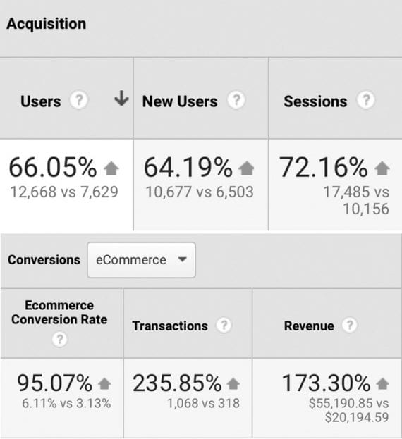Screenshot of Google Analytics report showing increased traffic, conversions and revenue.
