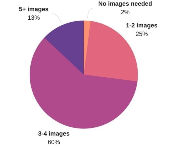 More images mean more sales. A Salsify study found that 60 percent of consumers required at least three product images to consider clicking the buy button. Thirteen percent said five or more images were necessary.