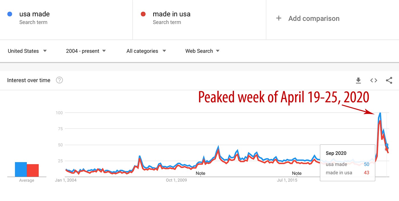 Google trends rank chart on the search term made in USA - the trend shows massive uptick in April 2020