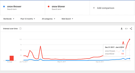 Google Trends allows you to compare the relative number of searches for two or more keywords. This can be helpful.