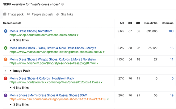 Ahrefs provides an overview of the Google search engine result page for the query "men's dress shoes."