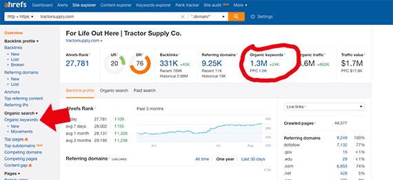 One quick search on Ahrefs and we learn that Tractor Supply ranks for about 1.3 million keywords.