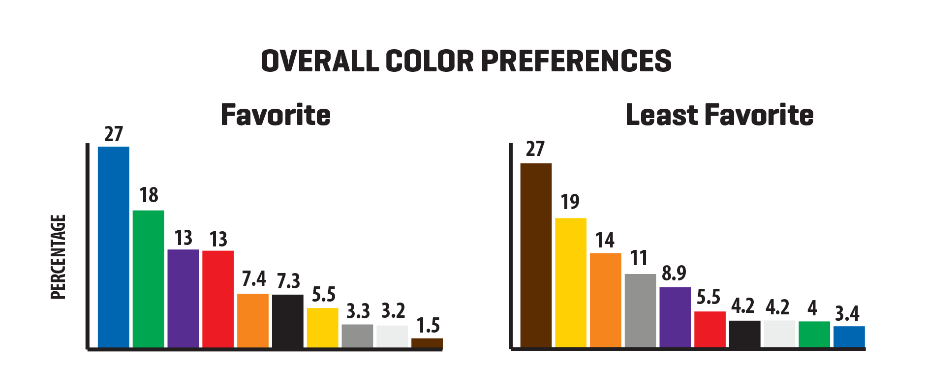Color preferences study chart.